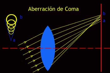 Aberración de Coma