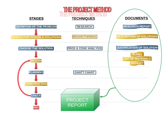 Project Method Infographic