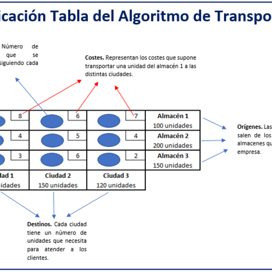 Explicación Tabla Algoritmo Transportes