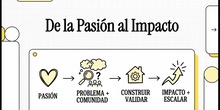  Emprendimiento Social RA4: De_la_Pasión_a_la_Realidad: testeando y construyendo