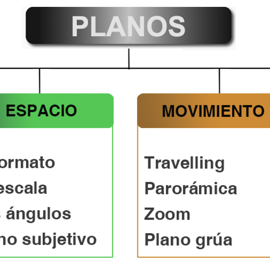 Clasificación de planos