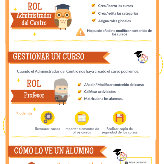 Roles y permisos en el Aula Virtual EducaMadrid (infografía)