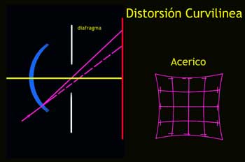 Distorsión Curvilínea tipo acerico