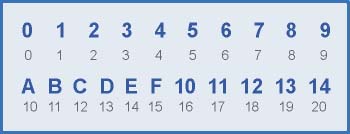 Sistema de numeración hexadecimal