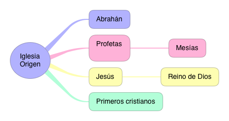 EL ORIGEN DE LA IGLESIA