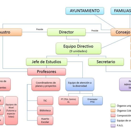 Organigrama CEIP GANDHI