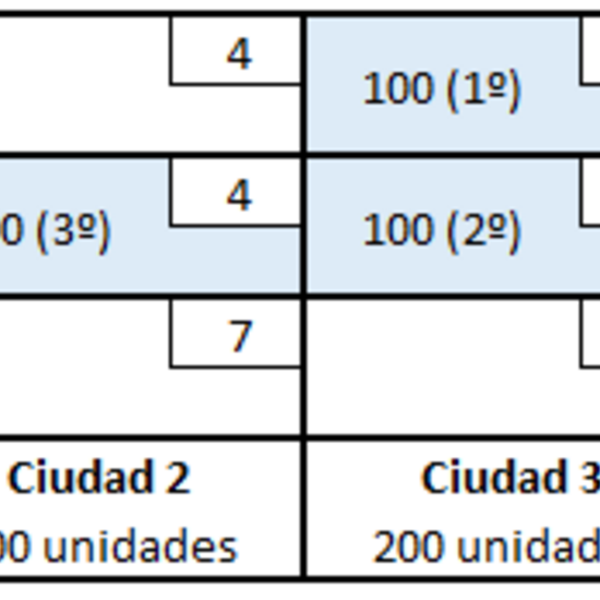 Método aproximación menor coste