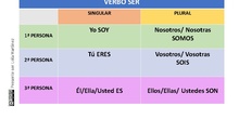 Presente verbo SER - Contenido educativo<span class="educational" title="Contenido educativo"><span class="sr-av"> - Contenido educativo</span></span>