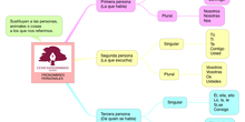 LENGUA_PRONOMBRES PERSONALES_5