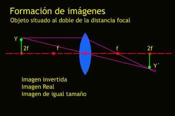 Objeto situado al doble de la  focal