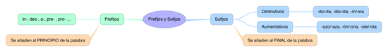 PREFIJOS Y SUFIJOS