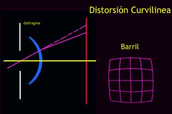 Distorsión Curvilínea tipo barril