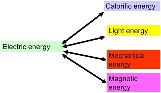 Transformation energy