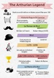 Infografía King Arthur