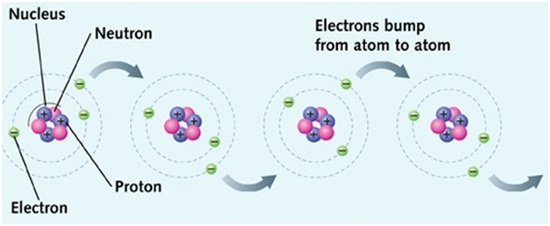 Electrons movement 1