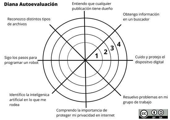 Diana Autoevaluación Competencia Digital
