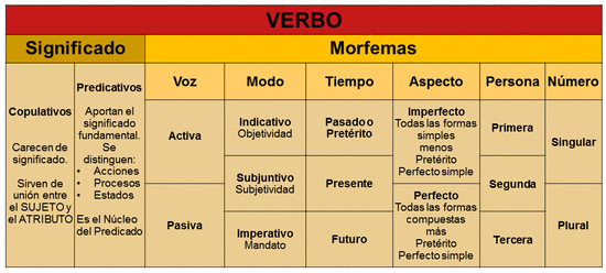 El verbo
