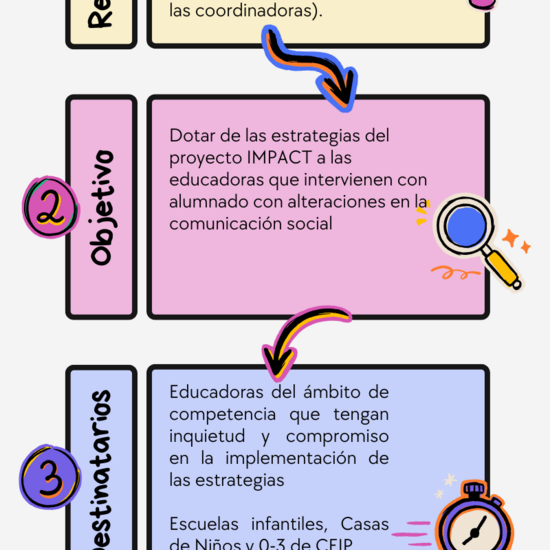 Infografía implementación proyecto ImPACT