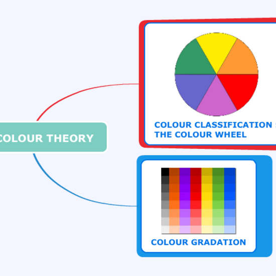 Mind map The Colour Theory