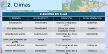 Elementos del clima. Temperatura