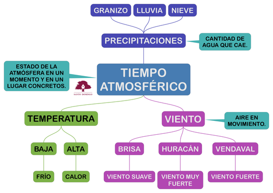 PROYECTO_MIRANDO AL CIELO-TIEMPO ATMOSFÉRICO_04