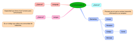 LA COMUNICACIÓN (6º)