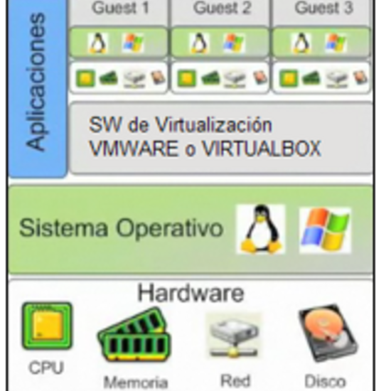 Capas Virtualización
