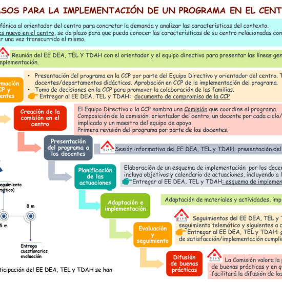 Pasos para la implementación de un programa en el centro