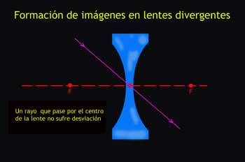 Formación de imágenes en lentes divergentes