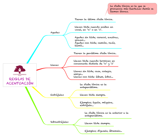 LENGUA_REGLAS DE ACENTUACION_5