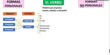 Explicación de los verbos