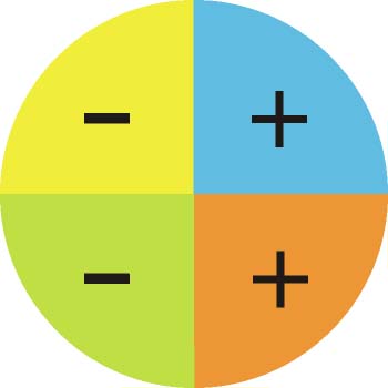 Signo del coseno en los distintos cuadrantes