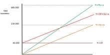 Representación gráfica ingresos totales