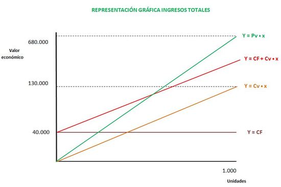 Representación gráfica ingresos totales