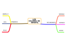 Mapa Mental los colores en Infantil