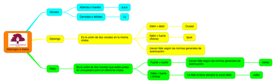 LENGUA_DIPTONGOS E HIATOS_5