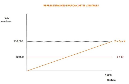 Representación gráfica costes variables