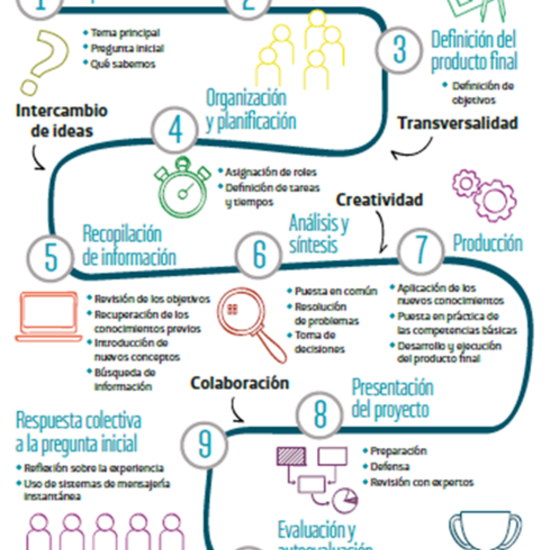¿Qué es el Aprendizaje Basado en Proyectos?