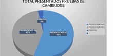 Resultados pruebas externas Cambridge inglés 6º curso 23-24