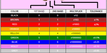 Resistor Color Coding (4 Bands)