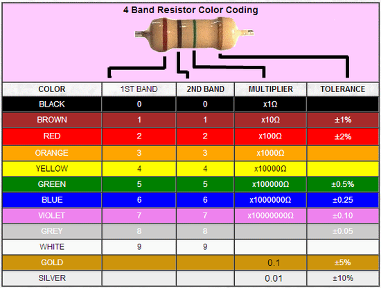 Resistor Color Coding (4 Bands)