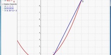 Geogebra. Derivada en un punto con Zoom.