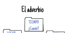 Esquema de los adverbios