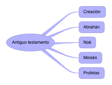 ANTIGUO TESTAMENTO