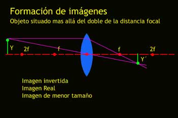 Objeto situado mas allá del doble de la distancia focal