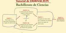 Explicación tutorial de derivación
