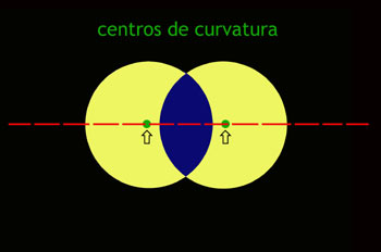 Centros de curvatura