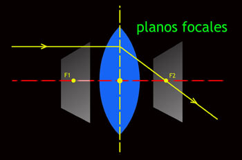 Planos focales