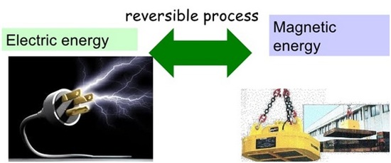 Electric into magnetic