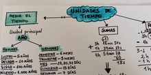 Unidades de Tiempo
